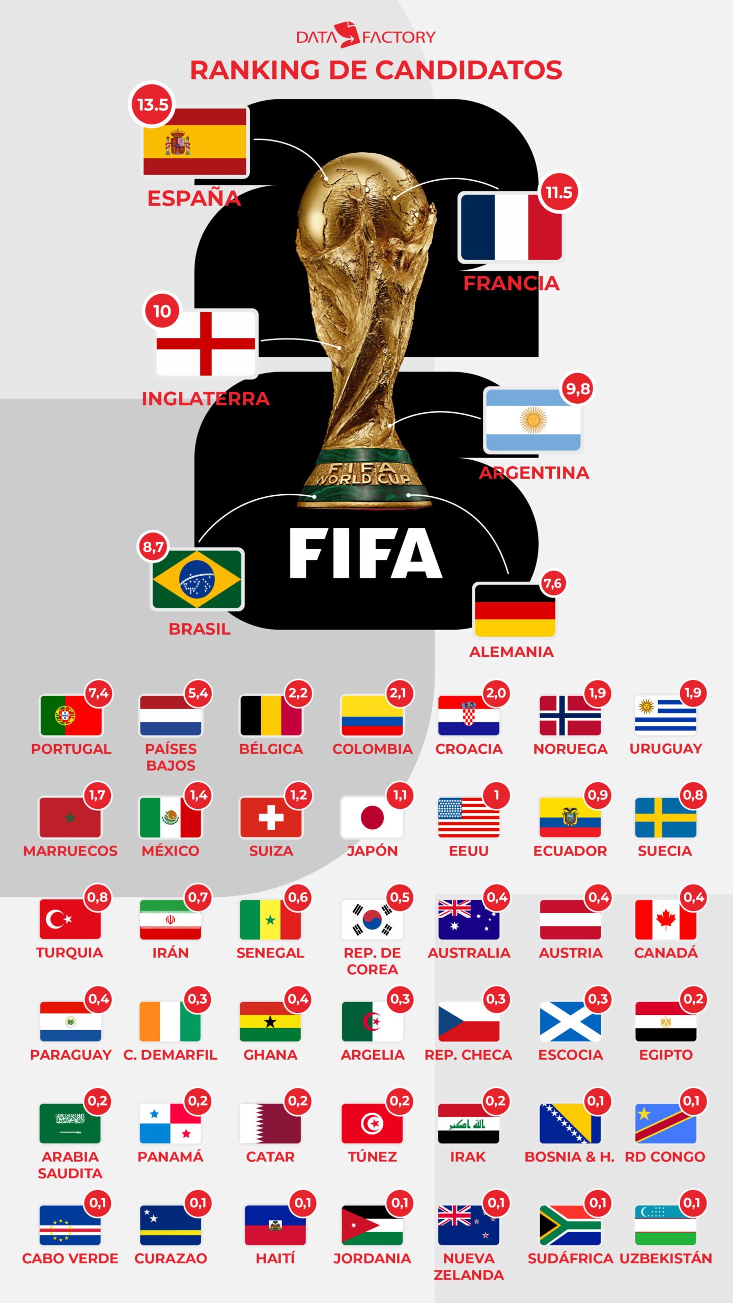 Probabilidades de ganar el mundial según Datafactory